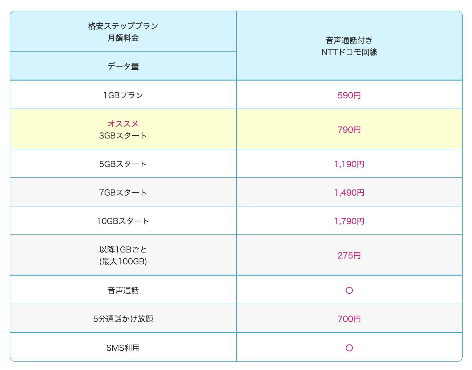 HISモバイルの格安ステッププランの概要