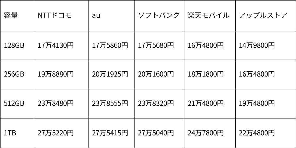 人気機種「iPhone 14 Pro」を最安で入手するには？ | 日経クロス