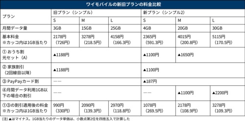 ワイモバイルの新旧プランの料金比較