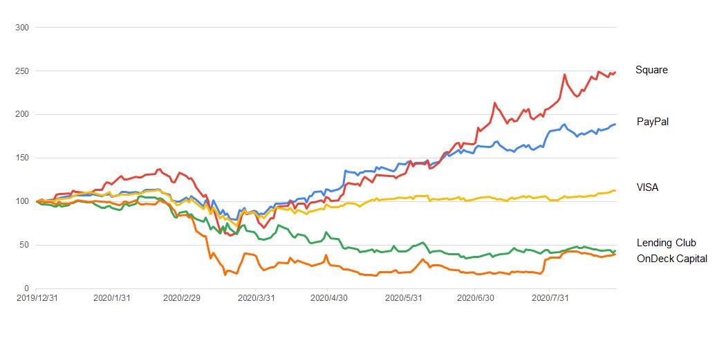 FinTech企業の株価（2019年末を100として指数化）
