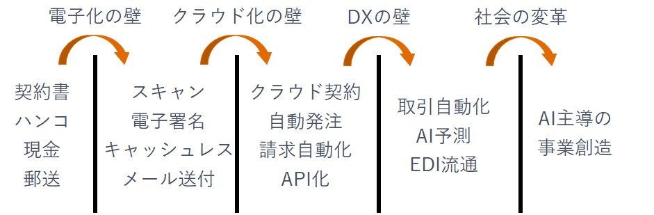 DXの段階図