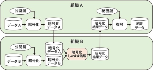 準同型暗号方式の秘密計算の例