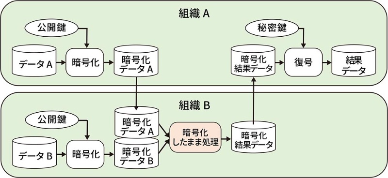 暗号化したままデータ演算ができる秘技 秘密計算 主要方式とossを一挙紹介 日経クロステック Xtech 暗号化したままデータ演算ができる秘技 秘密計算 主要方式とossを一挙紹介 日経クロステック Xtech