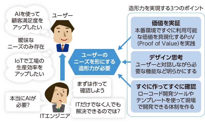 2020年のdx現場で必要なのは 造形力 Pocは全く通用しなくなる 日経クロステック Xtech