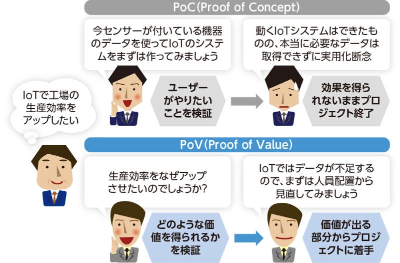PoCとPOBの違いは何ですか?