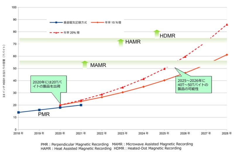 年代後半に50tb超 情報爆発時代支えるhdd 日経クロステック Xtech 年代後半に50tb超 情報爆発時代支えるhdd 日経クロステック Xtech