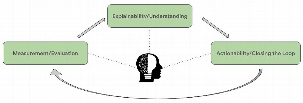 機械学習エンジニアを含めた様々な主体が、AIの挙動を監査し、AIの説明可能性（Explainability）を生かしてモデルを改良し、欠点を埋めるサイクルを回す
