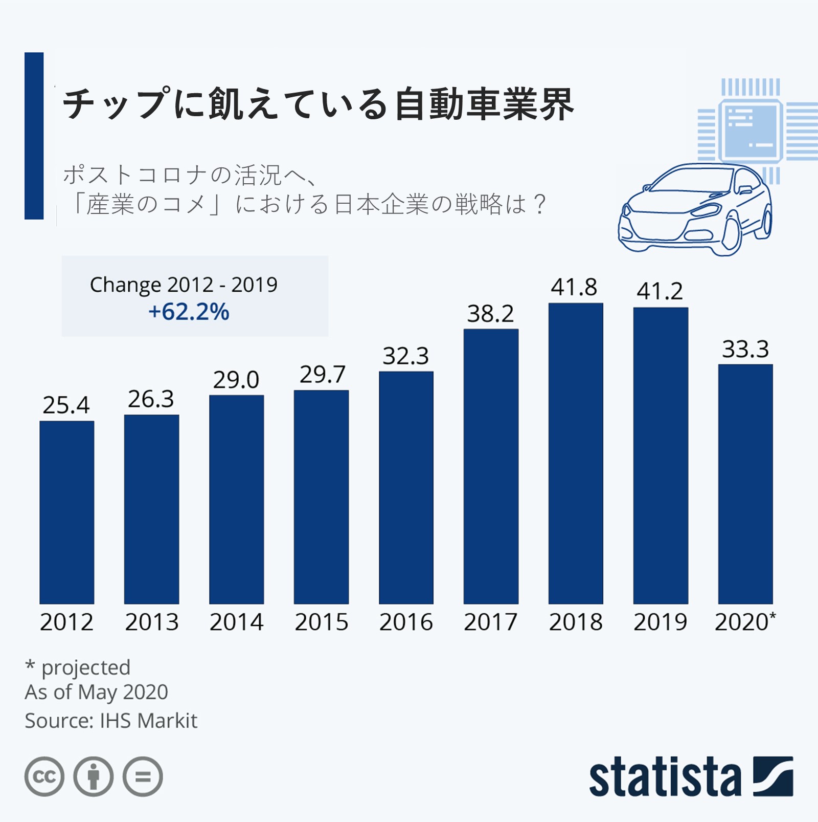 コロナ禍での“凶作”だけが原因？ 半導体不足にあえぐ自動車業界 | 日経