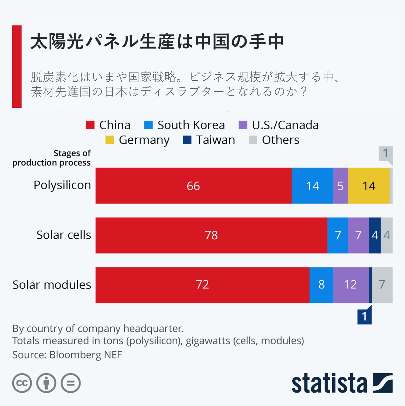 図　太陽光パネル生産の各工程における国・地域別シェア。国・地域は本社所在地。多結晶Si（Polysilicon）は重量、太陽光セル（Solar cells）と太陽光モジュール（Solar modules）は電力のシェア（出所：Bloomberg NEF 、提供：Statista）