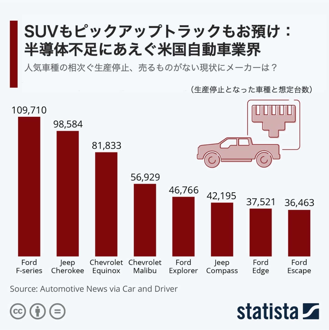 人気車種が相次ぎ生産停止 半導体不足にあえぐ米国自動車業界 日経クロステック Xtech