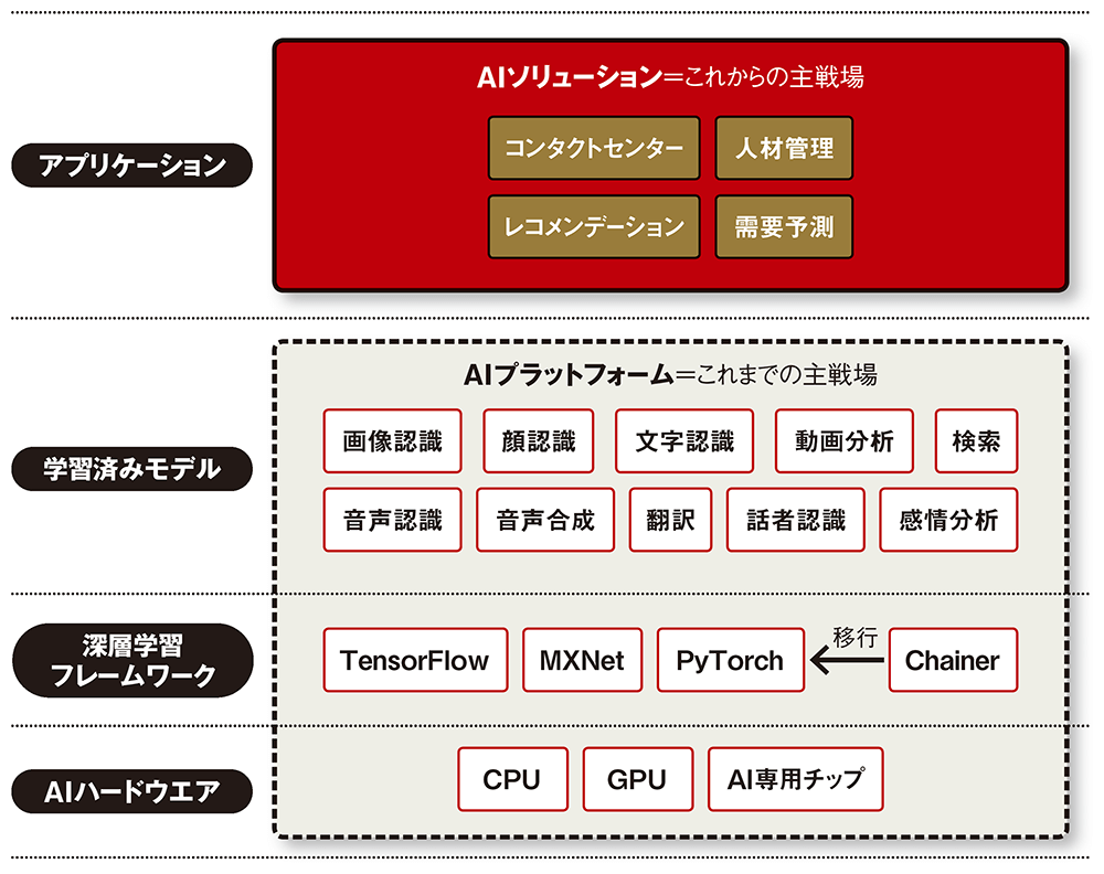 図 クラウドAIサービスの分類