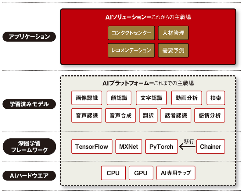 2020年は あの職業 がいよいよ不要に Aiの進化を新春大予測 日経クロステック Xtech