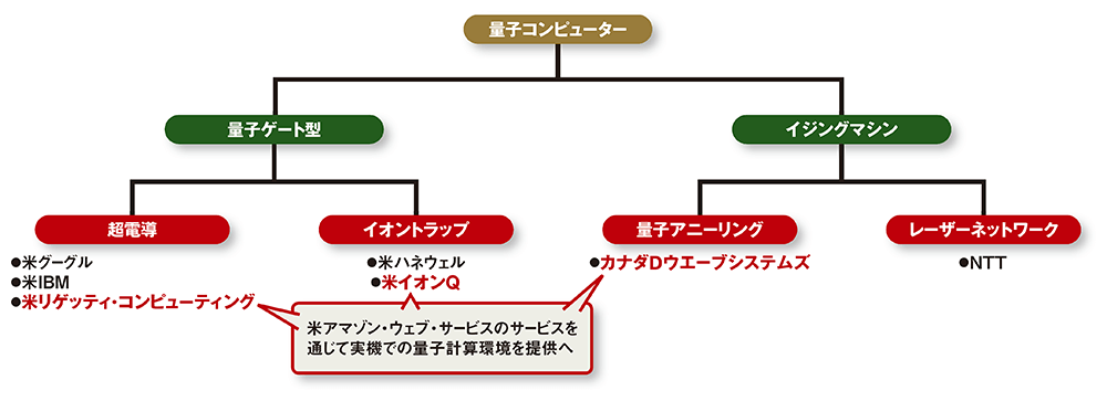 図 実機での計算を実現している量子コンピューターの種類