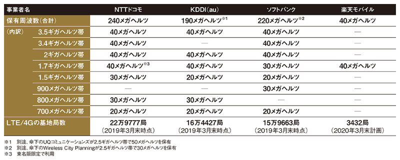 年の携帯値下げ競争は不発に終わる そう大予測できる根拠 日経クロステック Xtech 年の携帯値下げ競争は不発に終わる そう大予測できる根拠 日経クロステック Xtech
