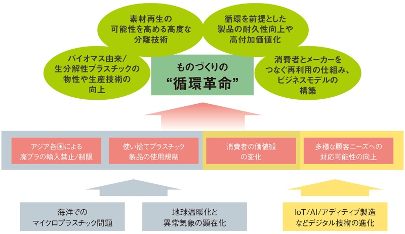 ものづくり循環革命 500兆円市場へ 製品設計 製造に迫る価値転換 日経クロステック Xtech