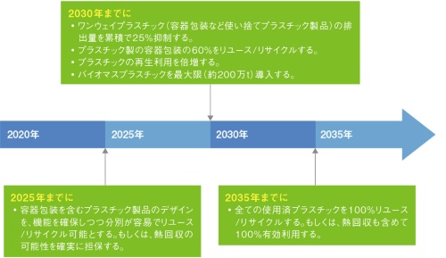 図2　日本における「プラスチック資源循環戦略」のマイルストーン