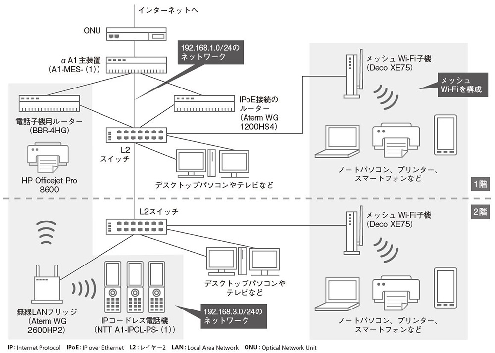 トラブル発生時のネットワーク構成