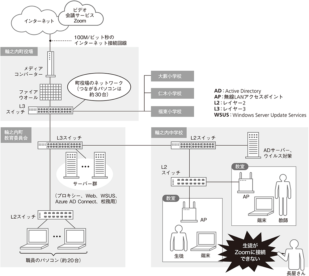 トラブルが発生したときのネットワーク構成
