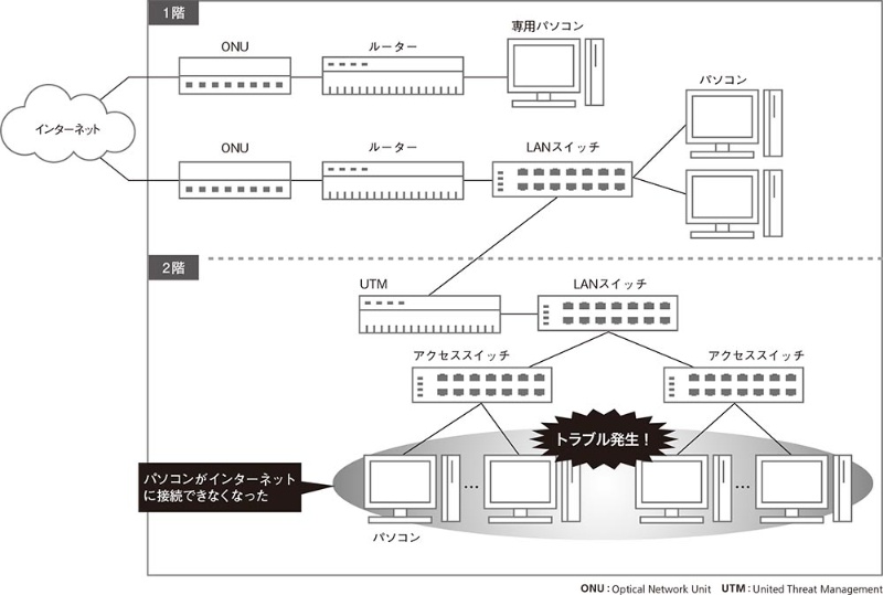会社の2階だけがネットにつながらない 聞き込みで突き止めた意外な原因とは 日経クロステック Xtech