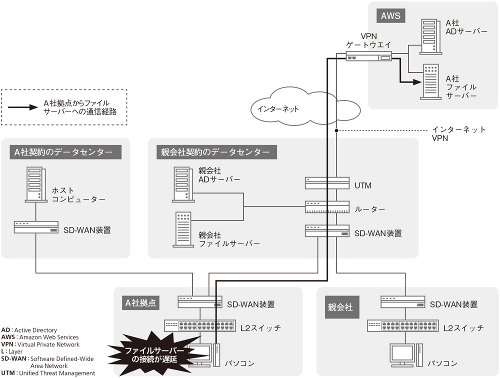 トラブル発生時のネットワーク構成