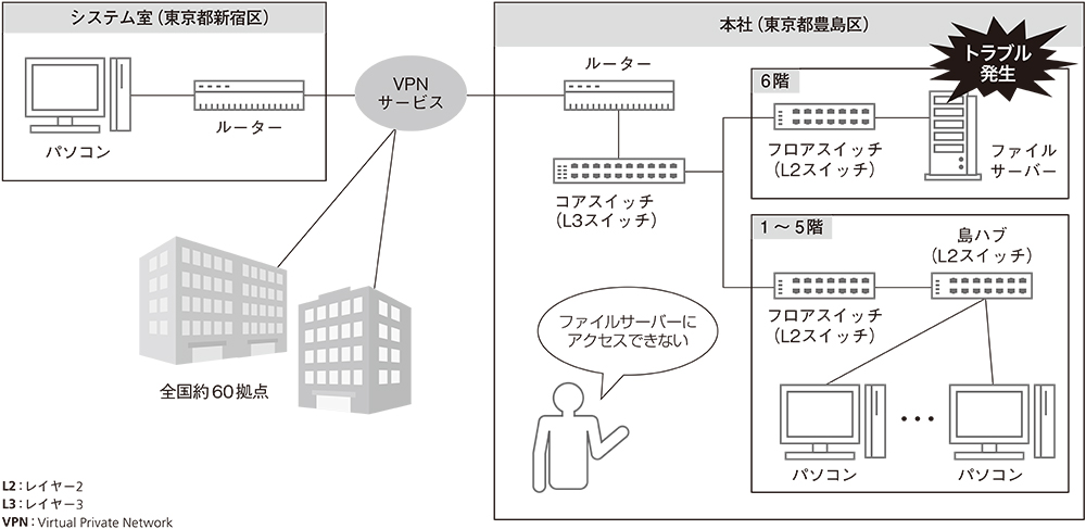 本社のファイルサーバーにアクセスできない 原因は管理者泣かせの あの変更 日経クロステック Xtech