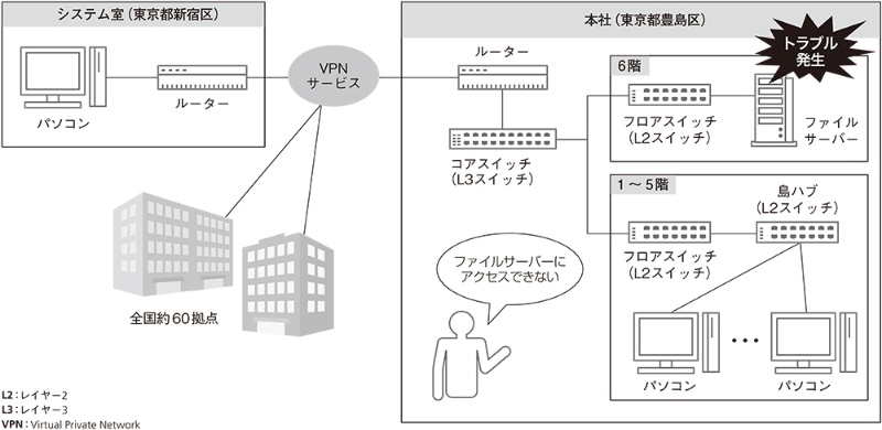 本社のファイルサーバーにアクセスできない 原因は管理者泣かせの あの変更 日経クロステック Xtech