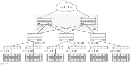 ネットワーク構成をClos型に変更
