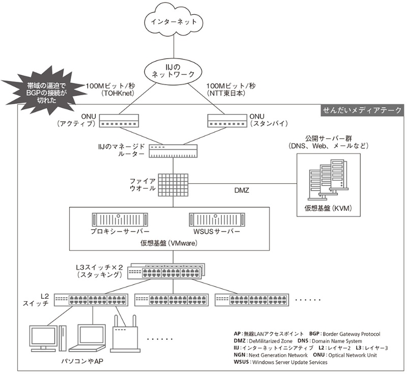 ネット接続が頻繁に途切れる Windows Updateよりも帯域を圧迫した原因とは 日経クロステック Xtech ネット接続が頻繁に途切れる Windows Updateよりも帯域を圧迫した原因とは 日経クロステック Xtech