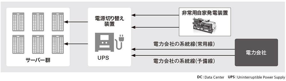 稼働限界まで48時間、地震でデータセンターが停電したさくら