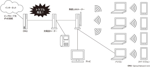トラブル発生時の宅内ネットワーク構成