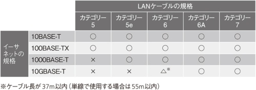 LANケーブルの規格と対応するイーサネットの規格