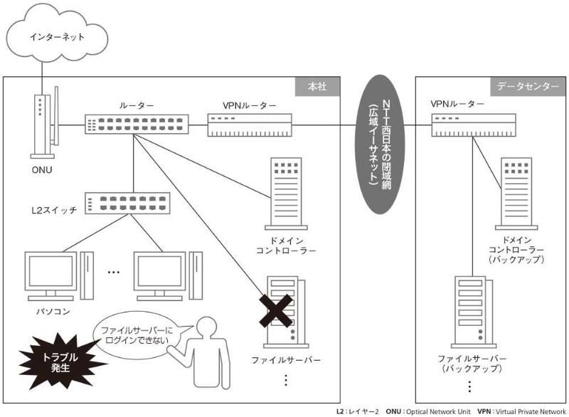 ファイルサーバーにログインできない 想定外の 二重ミス でトラブルに発展 日経クロステック Xtech