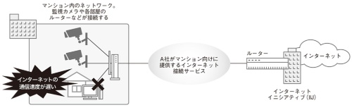 トラブル発生時のネットワーク構成