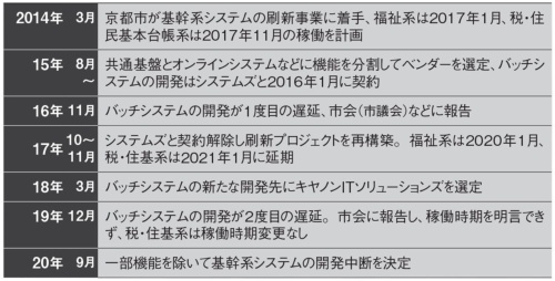 京都市が基幹系システム刷新を中断するまでの経緯。開発ベンダーを切り替えても再び遅延が発生した