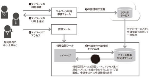 図 静岡県で起きた補助金のオンライン申請システムの不具合の概要