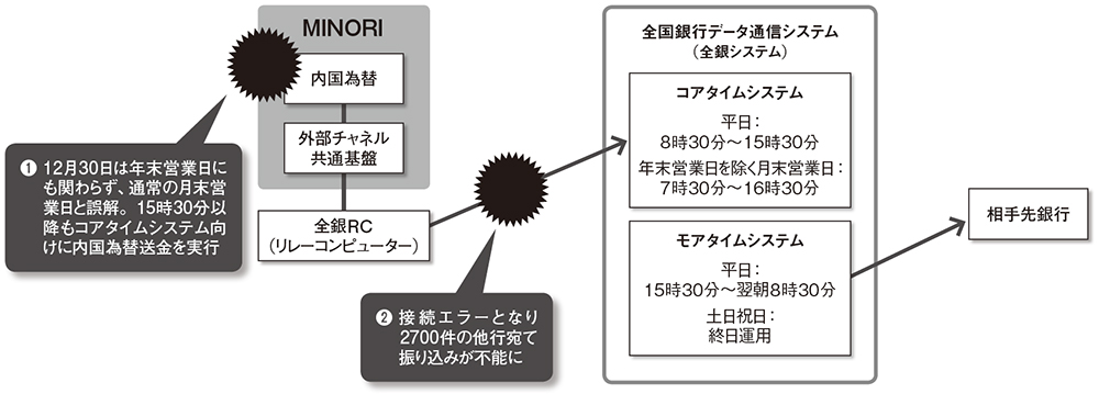 図 2021年12月30日に発生した障害の概要