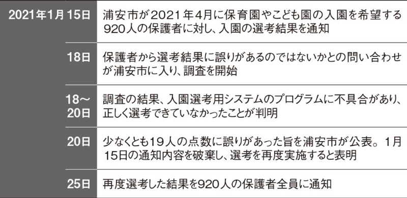 浦安市で保育園の入園選考システムに不具合 内定から一転して落選も 日経クロステック Xtech