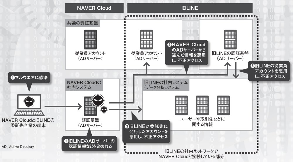 図 LINEヤフーが2023年11月27日に公表した情報漏洩の概要