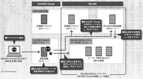 図 LINEヤフーが2023年11月27日に公表した情報漏洩の概要
