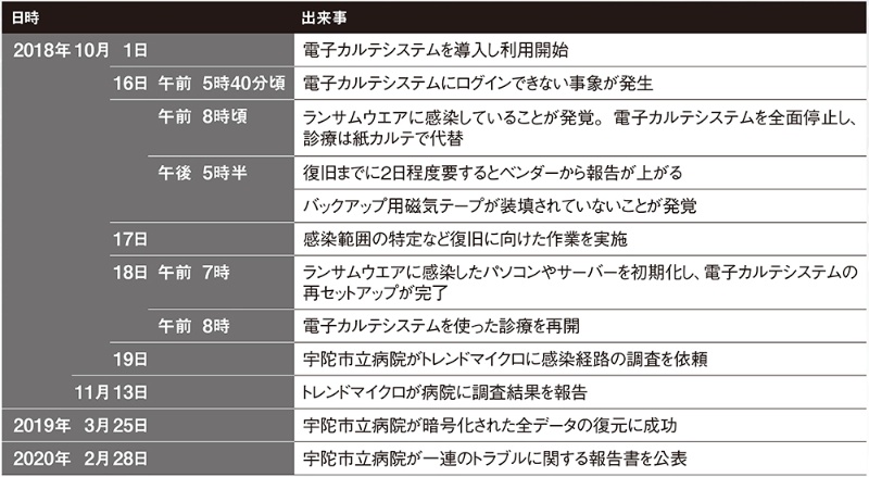 ランサムウエアで電子カルテが利用不能に 復旧が長引いた理由とは 日経クロステック Xtech