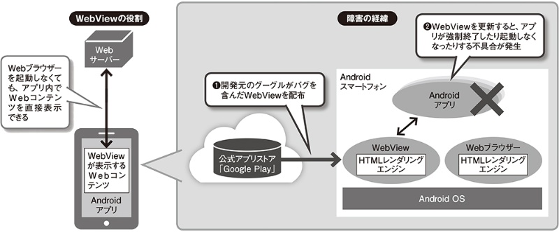 グーグルがバグ入りモジュールを誤配信 多数のandroidアプリが強制終了に 日経クロステック Xtech グーグルがバグ入りモジュールを誤配信 多数のandroidアプリが強制終了に 日経クロステック Xtech