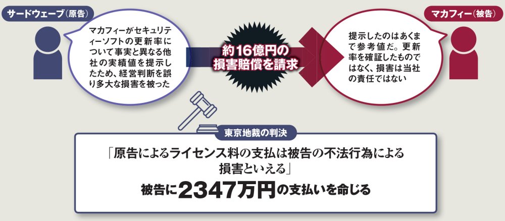 図 サードウェーブ／マカフィーの主張と東京地裁の判決