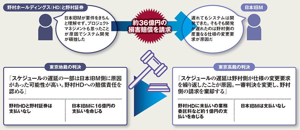 図 野村2社／日本IBMの主張と東京高裁の判決