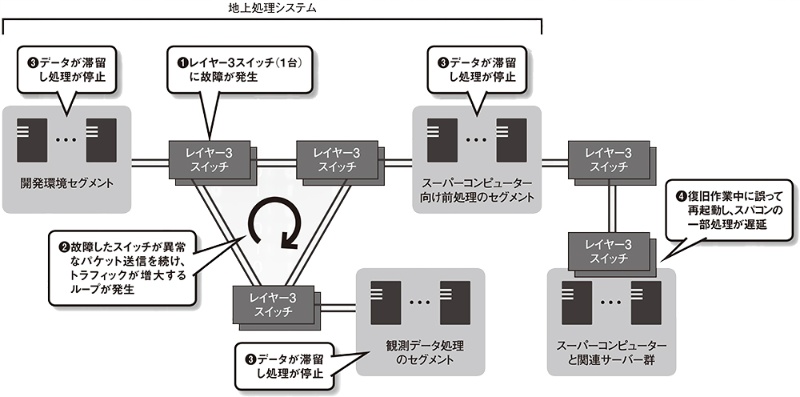 気象データの更新が8時間停止 スイッチの故障に作業ミスが重なる 日経クロステック Xtech