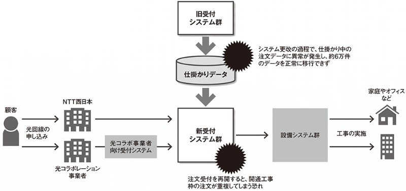 Ntt西日本が光回線の注文再開を2度も延期した理由 受付システム更改でトラブル 日経クロステック Xtech Ntt西日本が光回線の注文再開を2度も延期した理由 受付システム更改でトラブル 日経クロステック Xtech