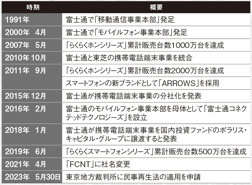 国内シェア3位、「らくらくホン」のFCNTが1431億円の巨額負債で経営