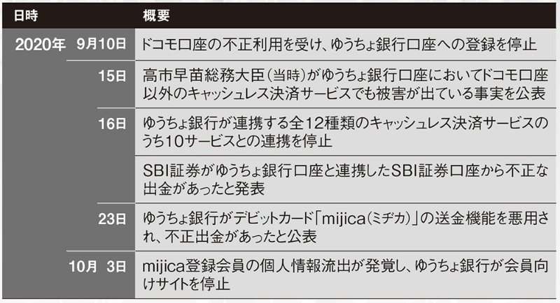 ゆうちょ銀行で相次ぐ口座の金銭被害 組織の縦割り体質が真因か 日経クロステック Xtech ゆうちょ銀行で相次ぐ口座の金銭被害 組織の縦割り体質が真因か 日経クロステック Xtech