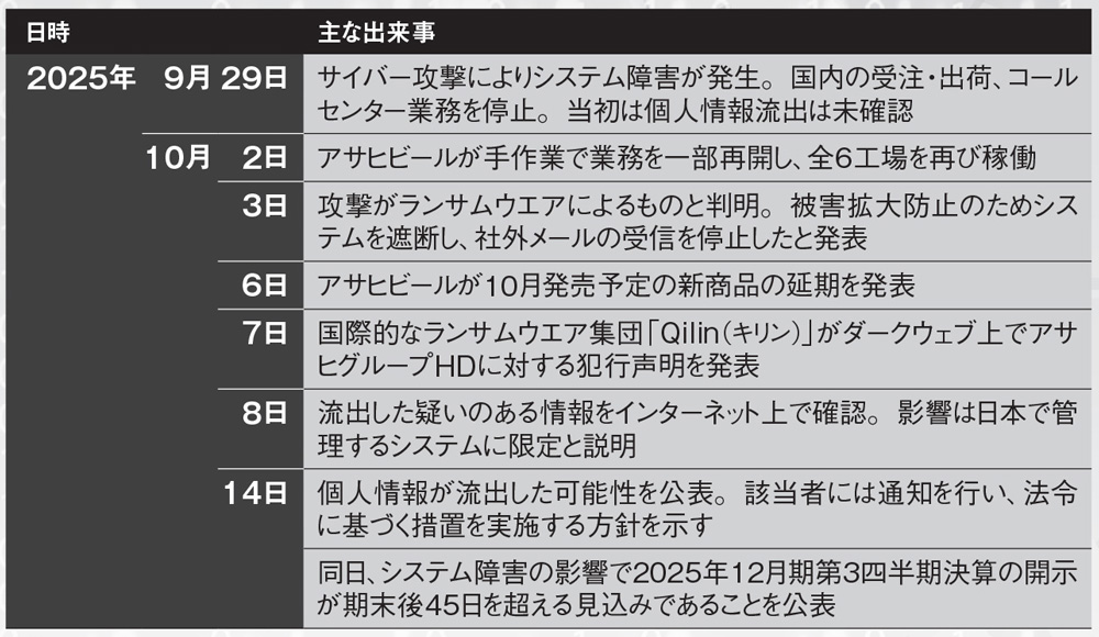 アサヒグループHDのランサム被害、物流システム停止で出荷と決算に影響