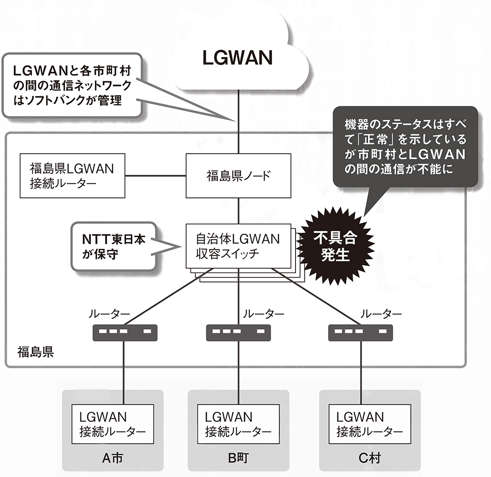 福島県で46市町村の行政サービスが停止、LGWANに接続できなくなった