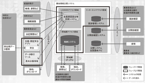 図 農地情報公開システムの構成図
